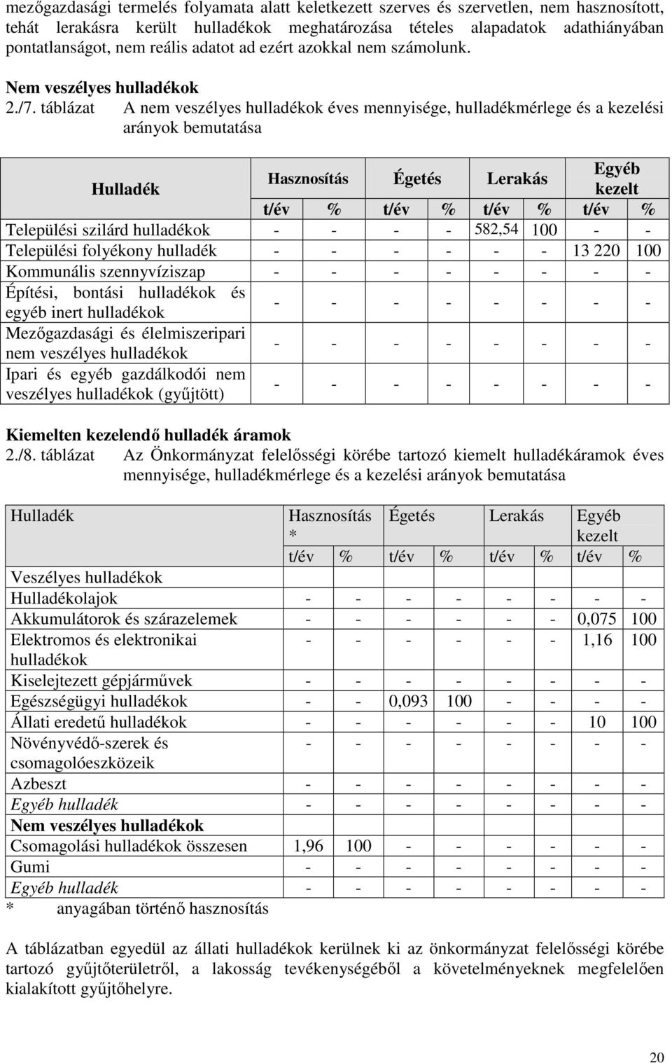 táblázat A nem veszélyes hulladékok éves mennyisége, hulladékmérlege és a kezelési arányok bemutatása Egyéb Hasznosítás Égetés Lerakás Hulladék kezelt t/év % t/év % t/év % t/év % Települési szilárd