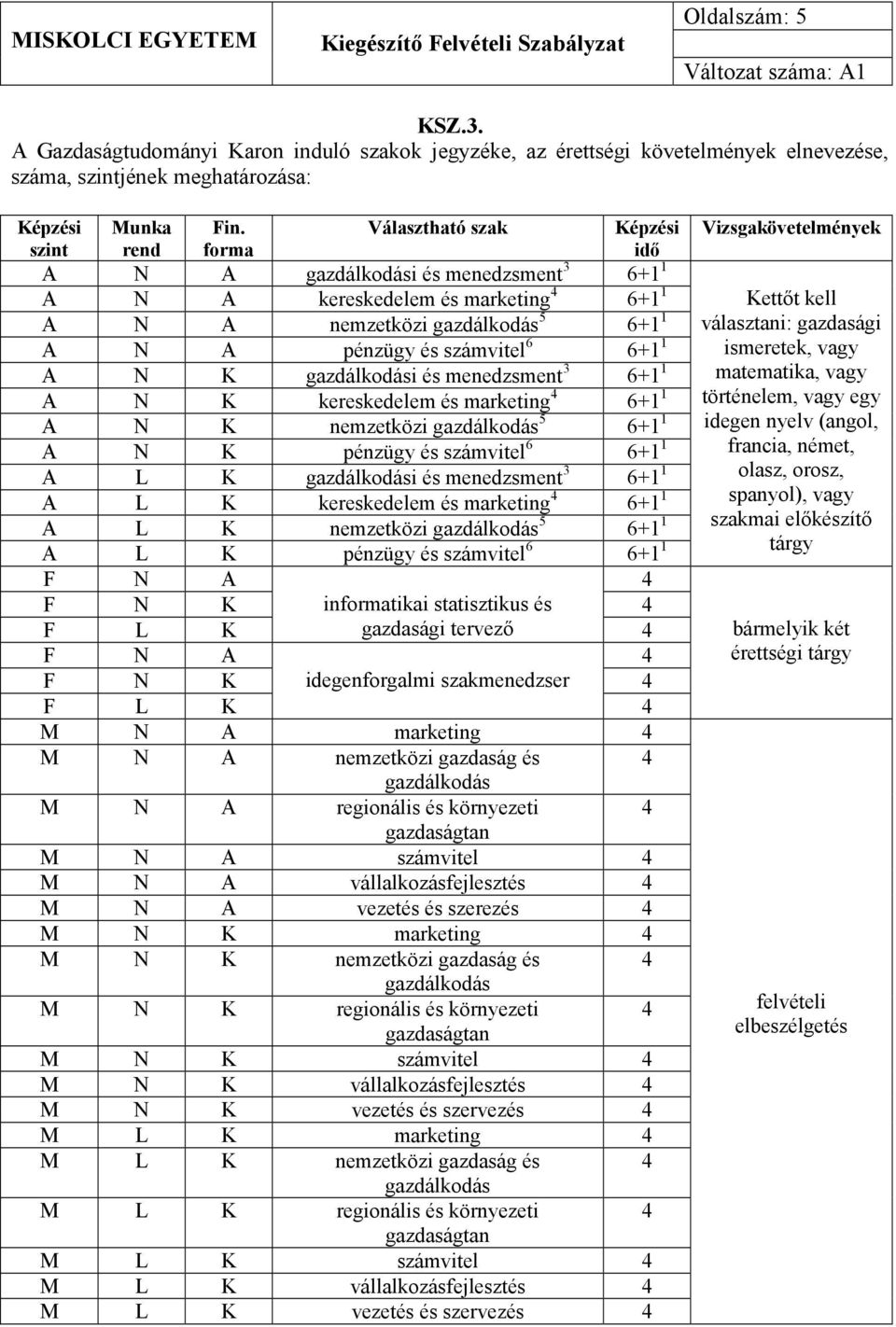 és számvitel 6 6+1 1 A N K gazdálkodási és menedzsment 3 6+1 1 A N K kereskedelem és marketing 4 6+1 1 A N K nemzetközi gazdálkodás 5 6+1 1 A N K pénzügy és számvitel 6 6+1 1 A L K gazdálkodási és