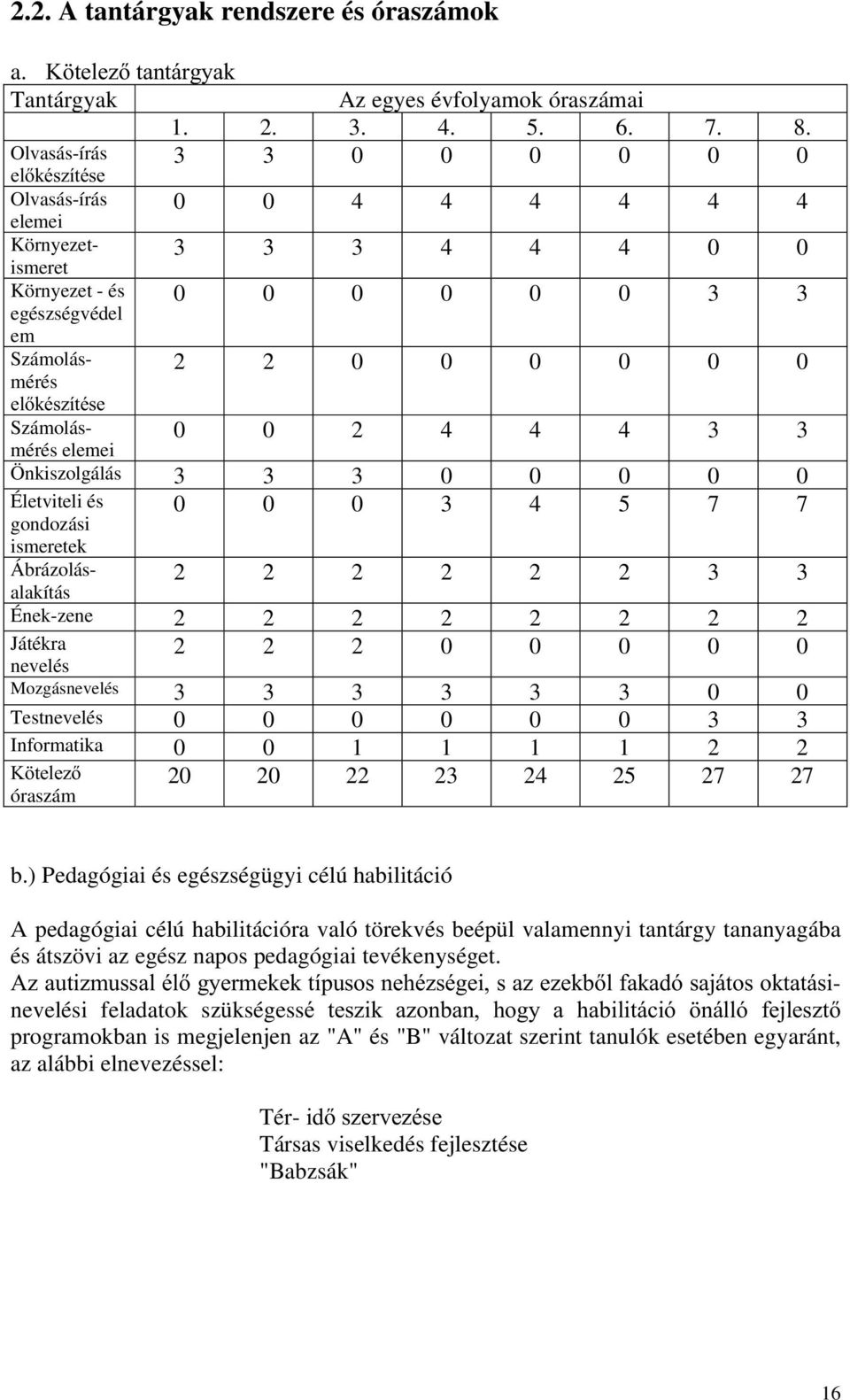 Számolásmérés elemei 0 0 2 4 4 4 3 3 Önkiszolgálás 3 3 3 0 0 0 0 0 Életviteli és gondozási 0 0 0 3 4 5 7 7 ismeretek Ábrázolásalakítás 2 2 2 2 2 2 3 3 Ének-zene 2 2 2 2 2 2 2 2 Játékra nevelés 2 2 2