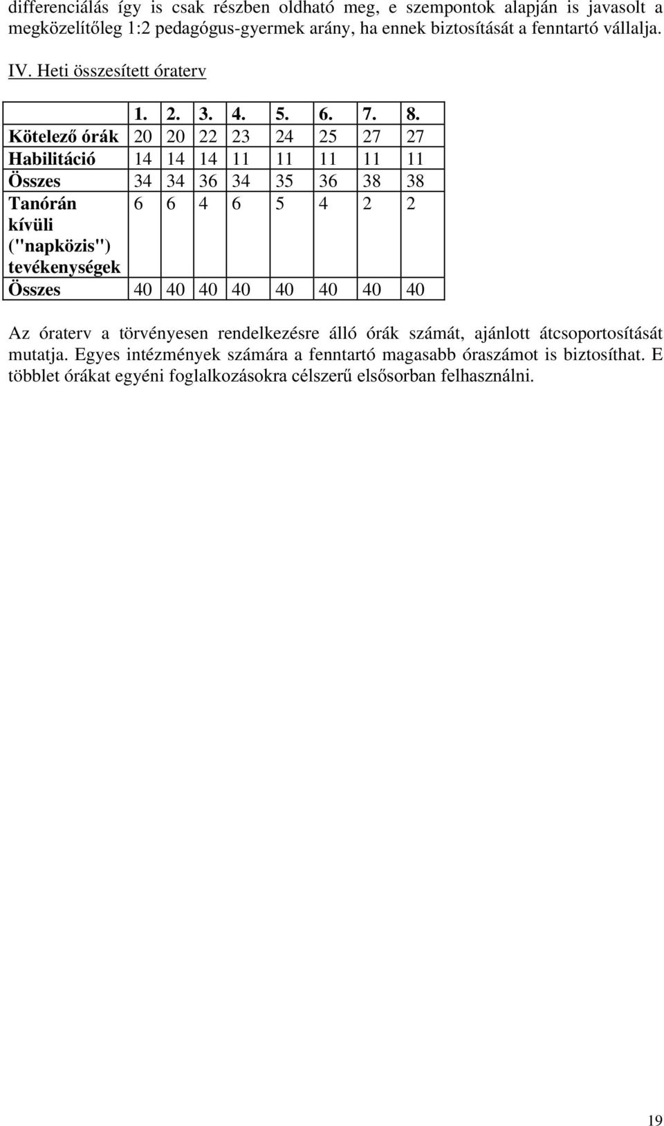 . WHOH]yUiN 20 20 22 23 24 25 27 27 Habilitáció 14 14 14 11 11 11 11 11 Összes 34 34 36 34 35 36 38 38 Tanórán 6 6 4 6 5 4 2 2 kívüli ("napközis") tevékenységek