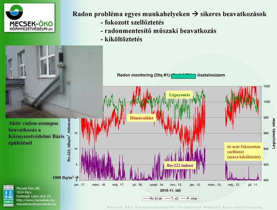 kbq/m 3, Hőmérséklet, o C 2 15 1 Hőmérséklet itt már fokozottn szellőztet (már kiköltözött) 96 Légnyomás, mr 5 Rn- indoor 92 Bq/m