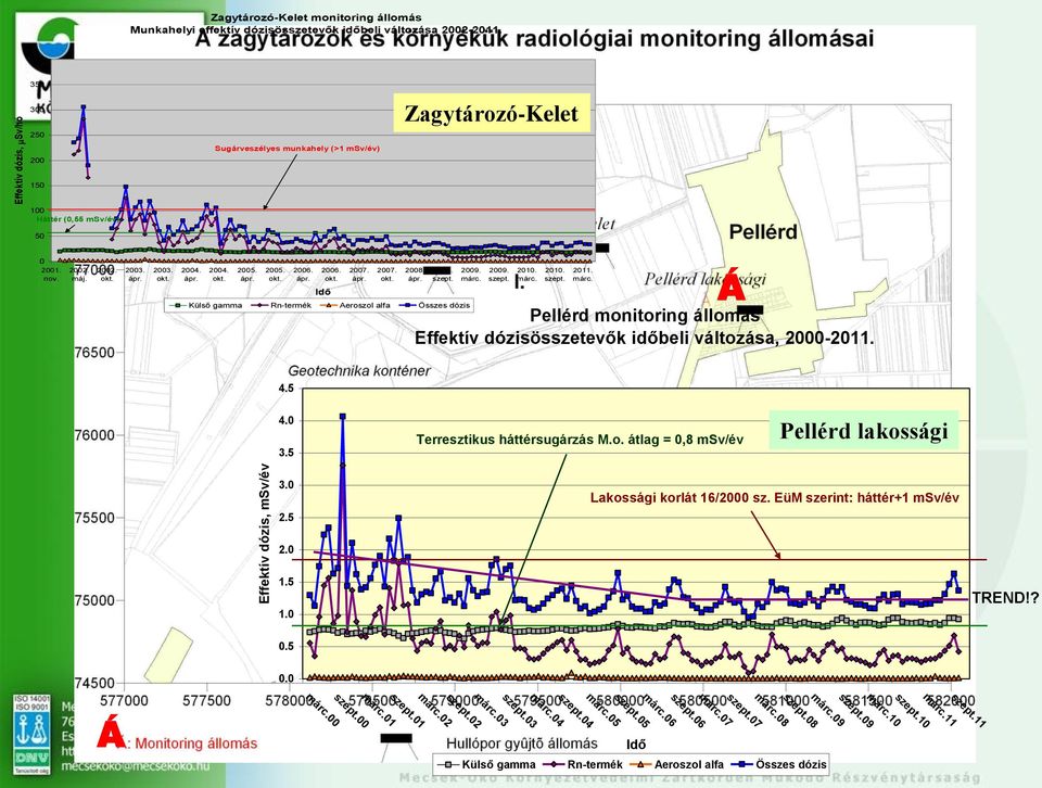márc. 9. szept.. márc. Á. szept. 1. márc. Á Pellérd monitoring állomás ffektív dózisösszetevők időeli változás, -1. 4.5 4. 3.5 Terresztikus háttérsugárzás M.o. átlg =,8 msv/év Pellérd lkossági ffektív dózis, msv/év 3.