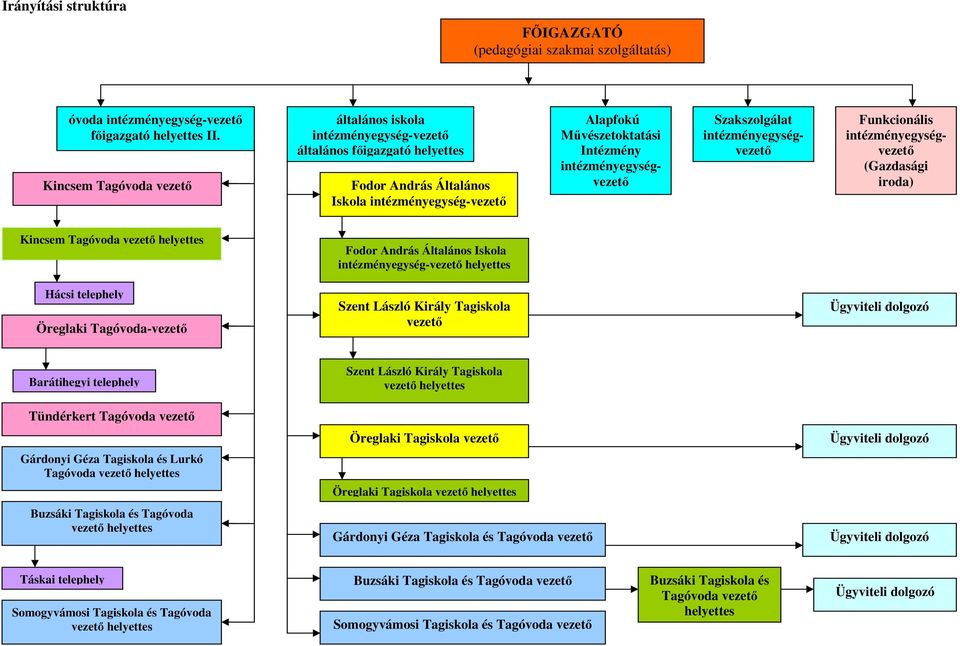 intézményegységvezető Szakszolgálat intézményegységvezető Funkcionális intézményegységvezető (Gazdasági iroda) Kincsem Tagóvoda vezető helyettes Fodor András Általános Iskola intézményegység-vezető