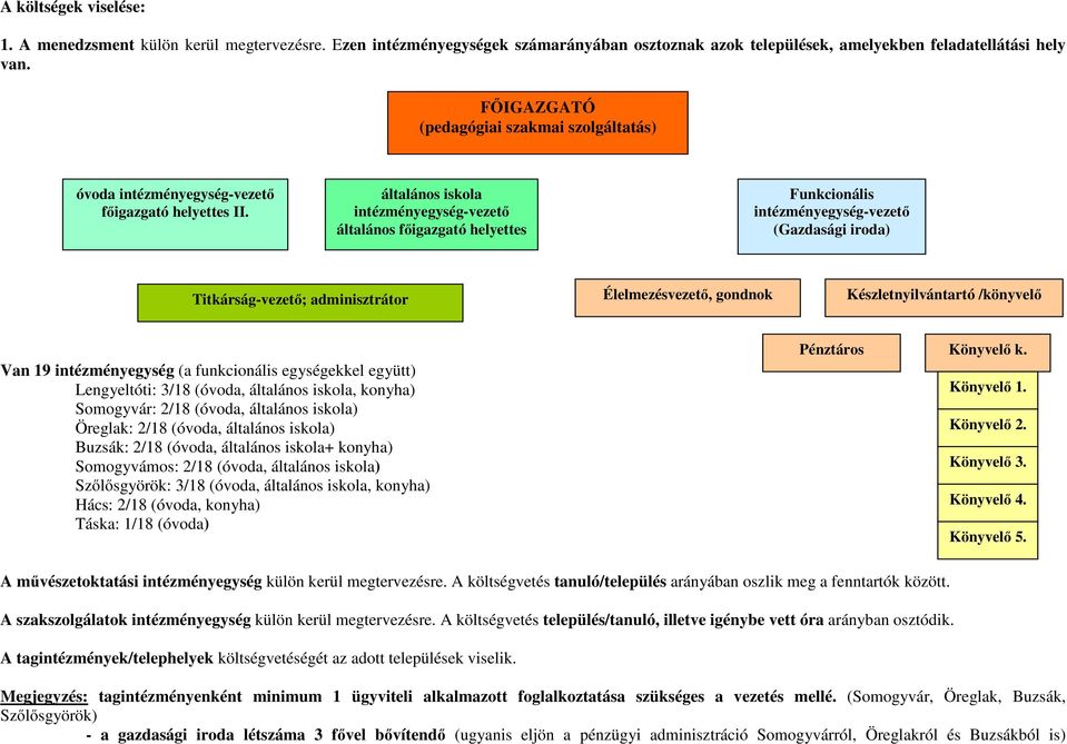 általános iskola intézményegység-vezető általános főigazgató helyettes Funkcionális intézményegység-vezető (Gazdasági iroda) Titkárság-vezető; adminisztrátor Élelmezésvezető, gondnok