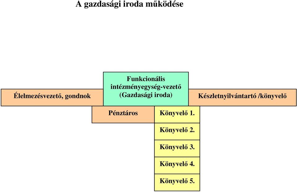 iroda) Készletnyilvántartó /könyvelő Pénztáros