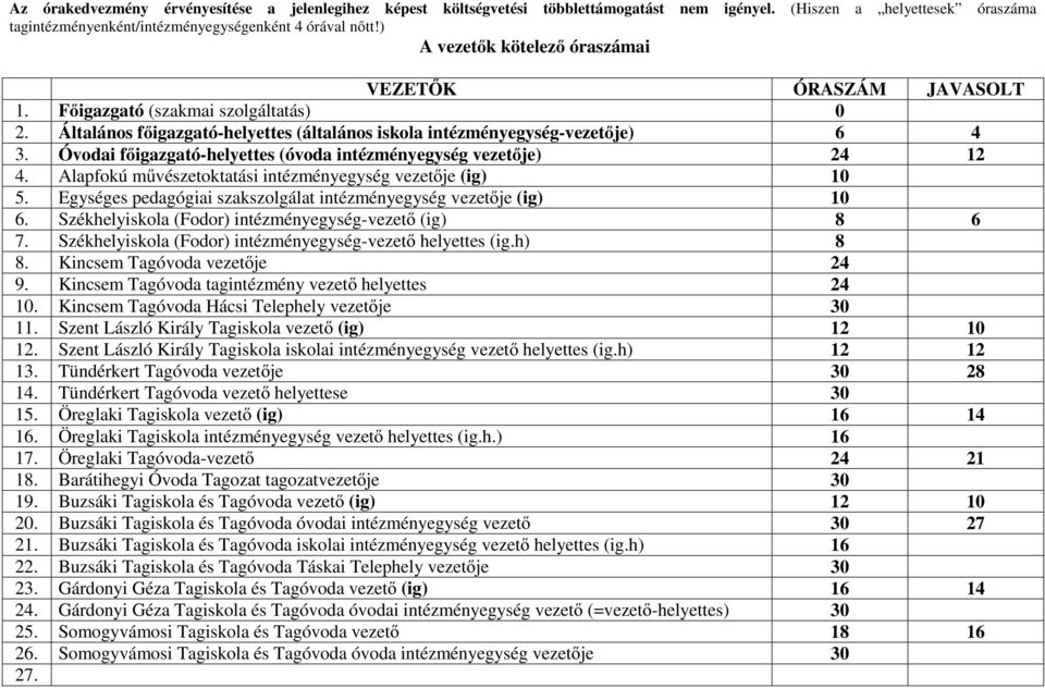 Óvodai főigazgató-helyettes (óvoda intézményegység vezetője) 24 12 4. Alapfokú művészetoktatási intézményegység vezetője (ig) 10 5.