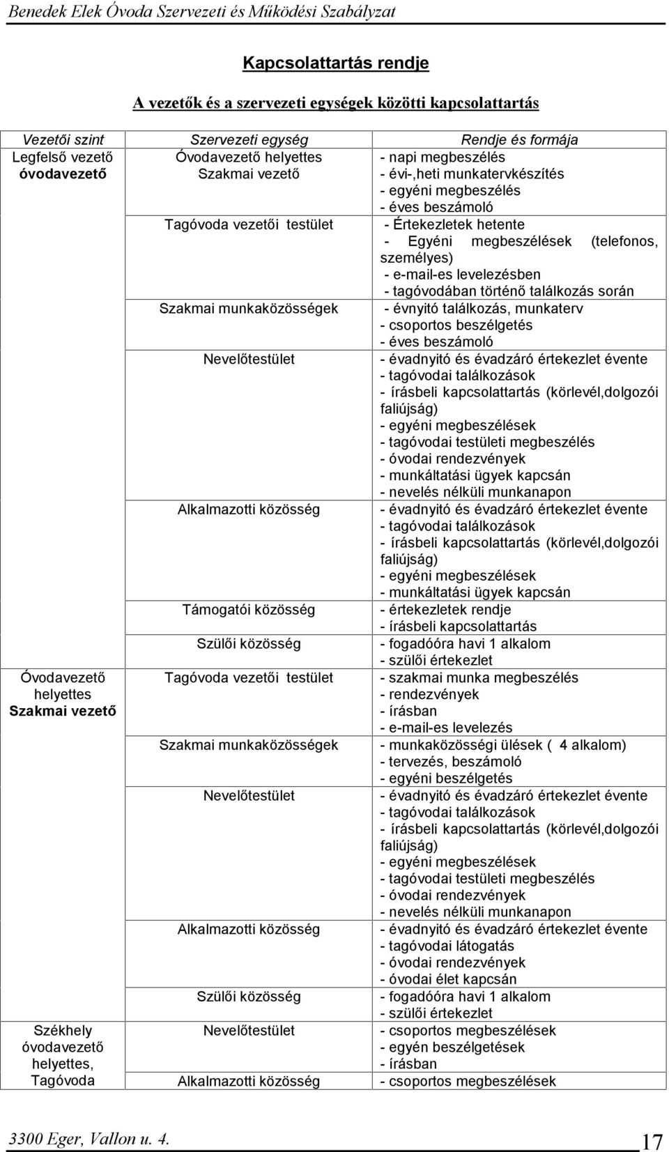 levelezésben - tagóvodában történő találkozás során Szakmai munkaközösségek - évnyitó találkozás, munkaterv - csoportos beszélgetés - éves beszámoló Nevelőtestület - évadnyitó és évadzáró értekezlet