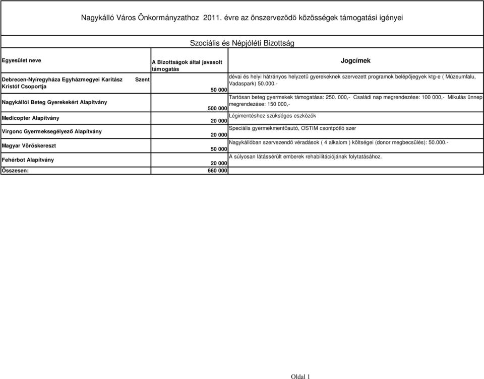 belépőjegyek ktg-e ( Múzeumfalu, Debrecen-Nyíregyháza Egyházmegyei Karitász Szent Vadaspark) 50.000.- Kristóf Csoportja 50 000 Tartósan beteg gyermekek támogatása: 250.