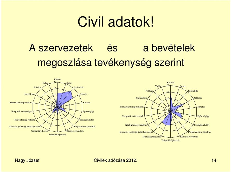 Jogvédelem Nemzetközi kapcsolatok Vallás Kultúra 20 15 10 5 Sport Szabadidő Oktatás Kutatás Nonprofit szövetségek Egészségügy 0 Közbiztonság védelme Szociális ellátás