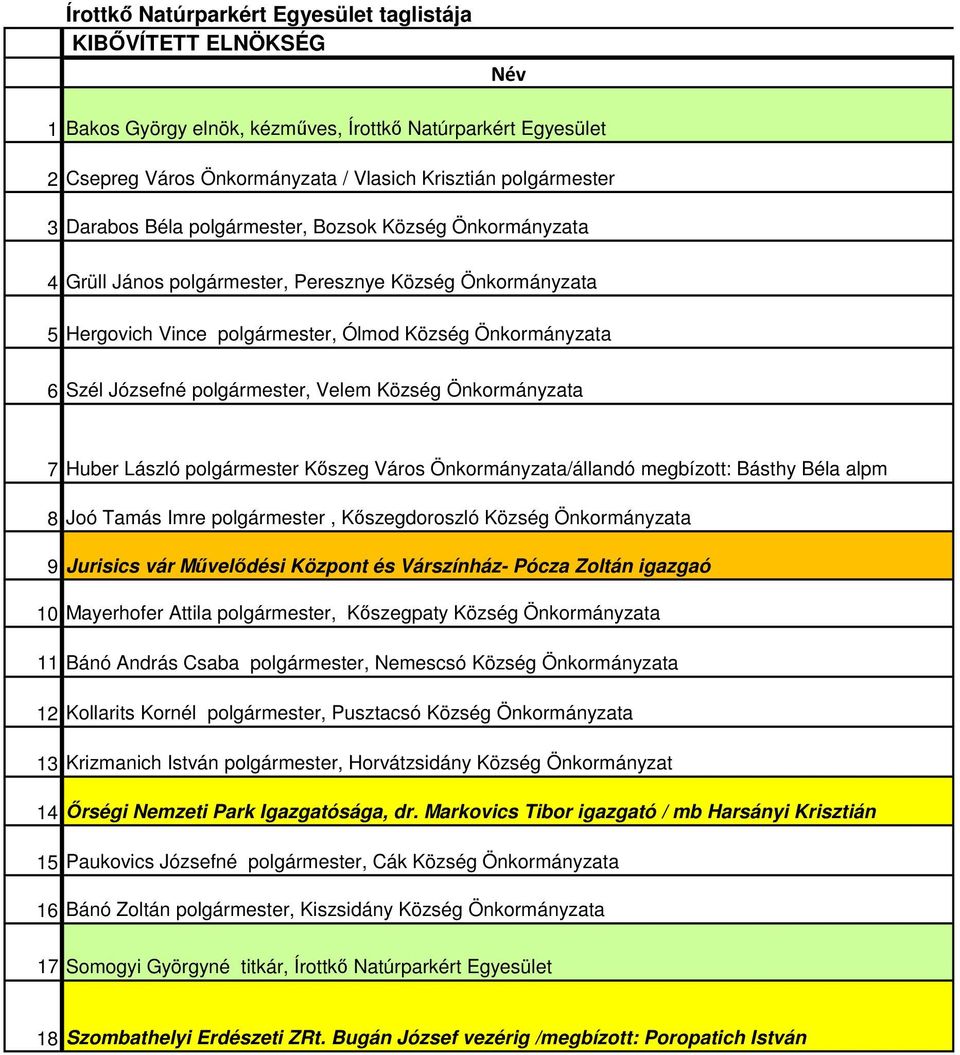 polgármester, Velem Község Önkormányzata 7 Huber László polgármester Kőszeg Város Önkormányzata/állandó megbízott: Básthy Béla alpm 8 Joó Tamás Imre polgármester, Kőszegdoroszló Község Önkormányzata