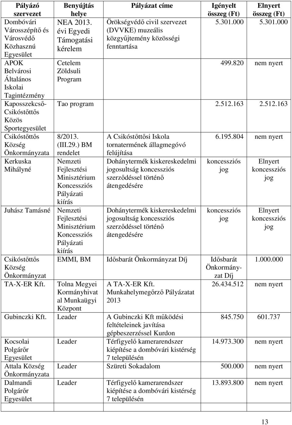 évi Egyedi Támogatási kérelem Cetelem Zöldsuli Program Pályázat címe Örökségvédő civil szervezet (DVVKE) muzeális közgyűjtemény közösségi fenntartása Igényelt Elnyert összeg (Ft) összeg (Ft) 5.301.
