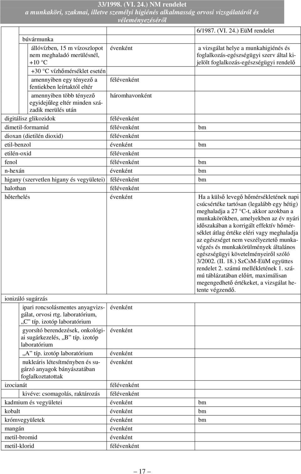 etilén-oxid félévenként fenol félévenként bm n-hexán évenként bm higany (szervetlen higany és vegyületei) félévenként bm 6/1987. (VI. 24.