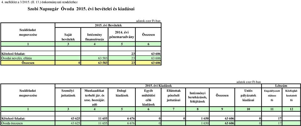 évi Kiadások Személyi Munkaadókat Dologi Egyéb Ellátottak Uniós Engedélyezett Közfoglalmegnevezése juttatások terhelő jár.