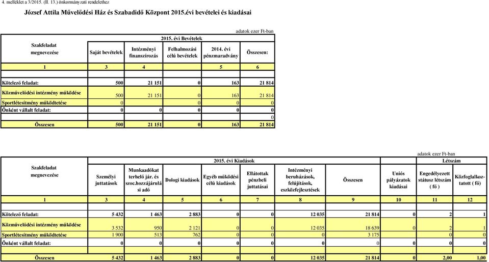 évi pénzmaradvány : 1 3 4 5 6 Kötelező feladat: 500 21 151 0 163 21 814 Közművelődési intézmény működése 500 21 151 0 163 21 814 Sportlétesítmény működtetése 0 0 0 0 Önként vállalt feladat: 0 0 0 0 0