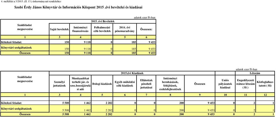 évi pénzmaradvány : 1 3 4 5 6 Kötelező feladat: 150 9 118 0 185 9 453 Könyvtári szolgáltatások 150 9 118 0 185 9 453 150 9 118 0 185 9 453 megnevezése Személyi juttatások Munkaadókat terhelő jár.