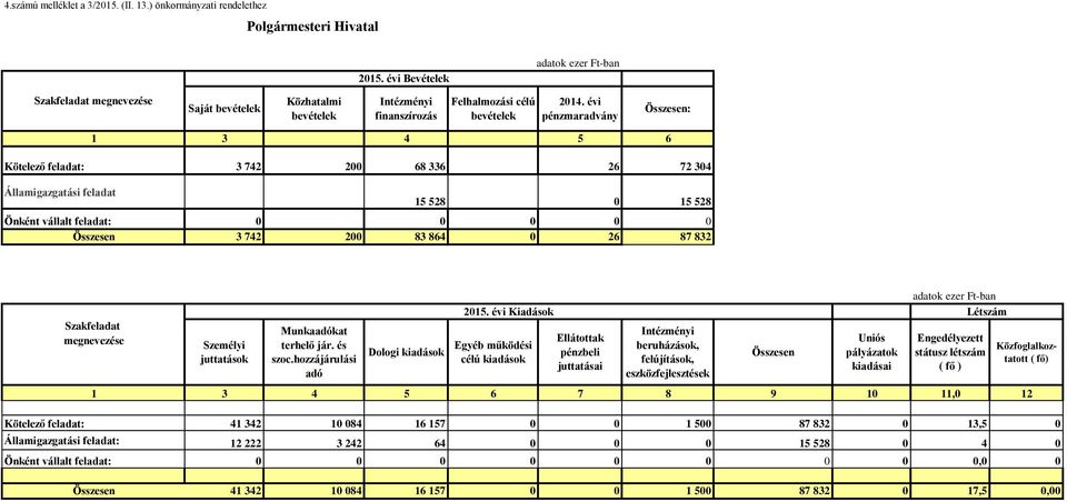 évi pénzmaradvány : 1 3 4 5 6 Kötelező feladat: 3 742 200 68 336 26 72 304 Államigazgatási feladat 15 528 0 15 528 Önként vállalt feladat: 0 0 0 0 0 3 742 200 83 864 0 26 87 832 megnevezése Személyi