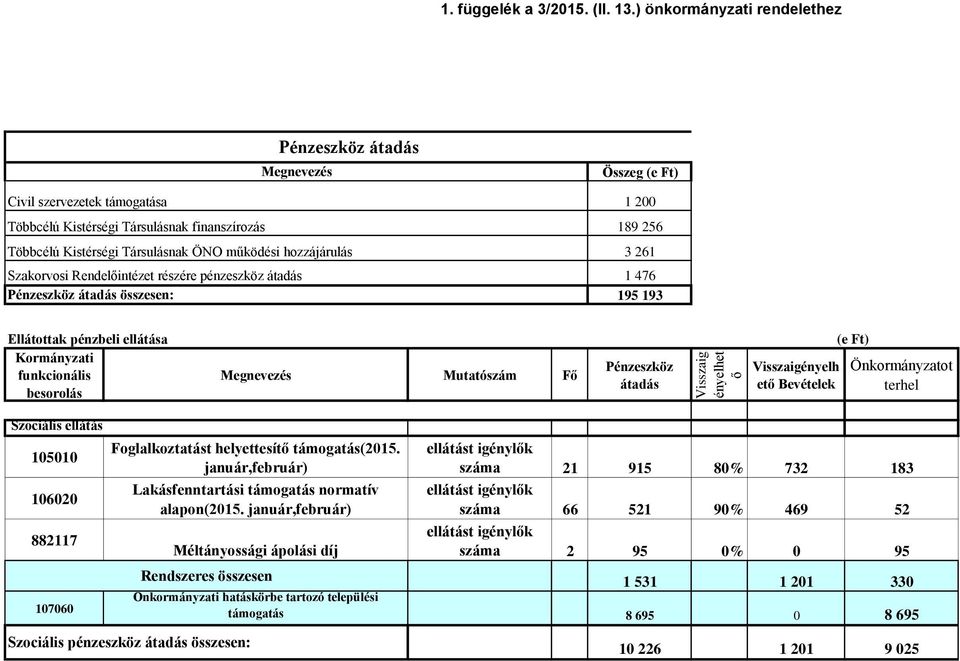 Szakorvosi Rendelőintézet részére pénzeszköz átadás Pénzeszköz átadás összesen: Összeg (e Ft) 1 200 189 256 3 261 1 476 195 193 Ellátottak pénzbeli ellátása Kormányzati funkcionális besorolás