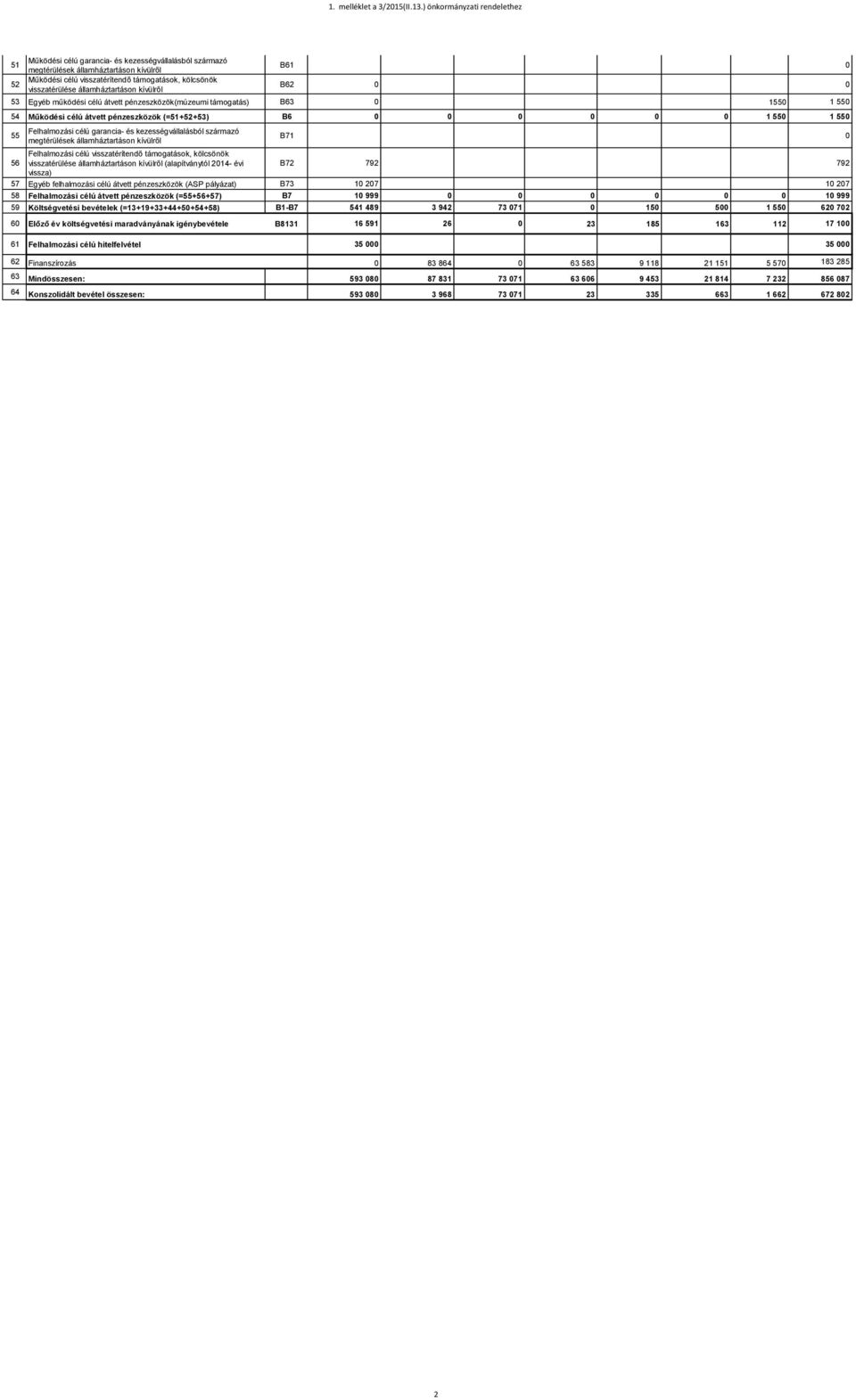 államháztartáson kívülről B61 0 B62 0 0 53 Egyéb működési célú átvett pénzeszközök(múzeumi támogatás) B63 0 1550 1 550 54 Működési célú átvett pénzeszközök (=51+52+53) B6 0 0 0 0 0 0 1 550 1 550 55