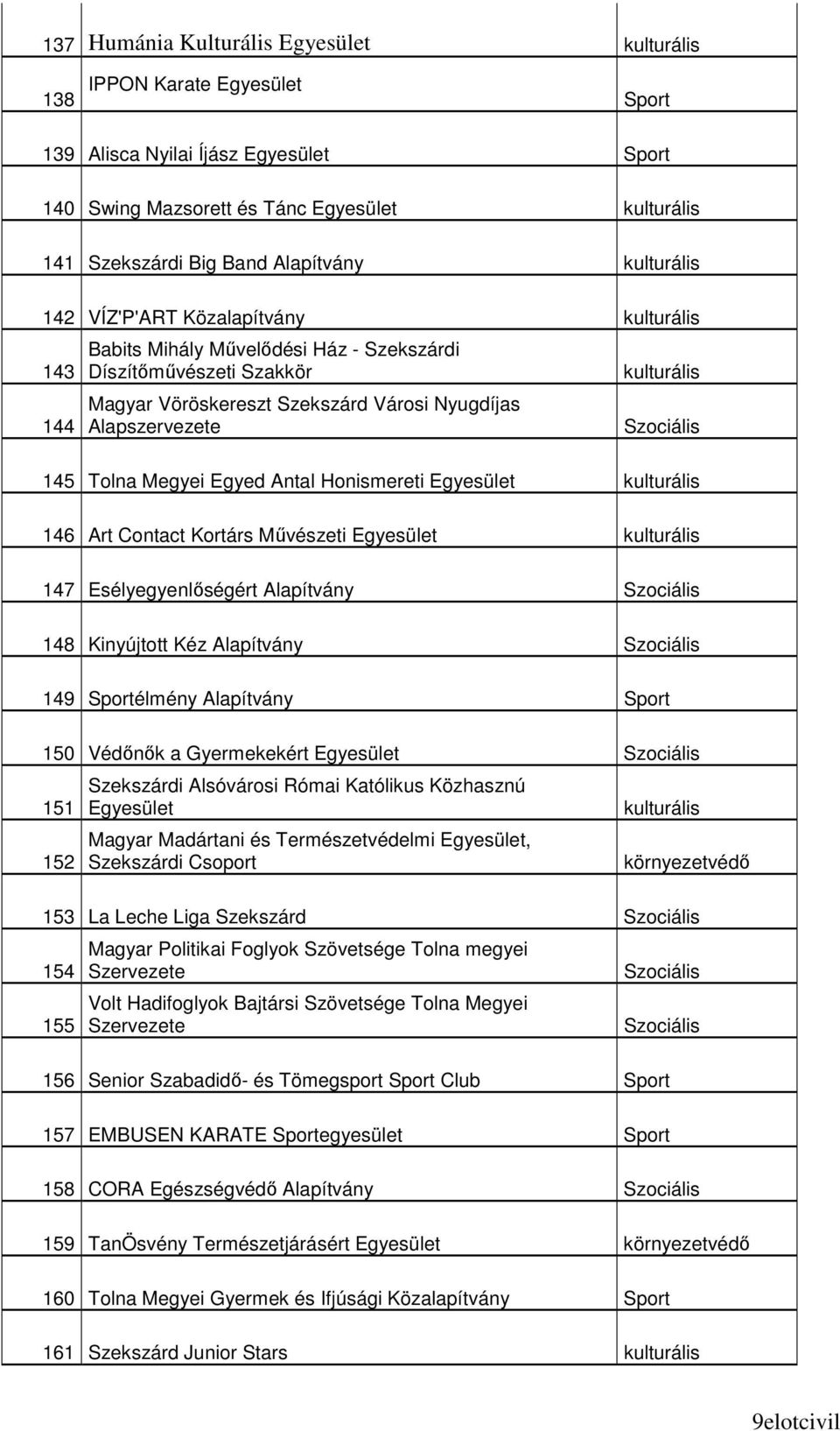 kulturális Szociális 145 Tolna Megyei Egyed Antal Honismereti Egyesület kulturális 146 Art Contact Kortárs Mővészeti Egyesület kulturális 147 Esélyegyenlıségért Alapítvány Szociális 148 Kinyújtott