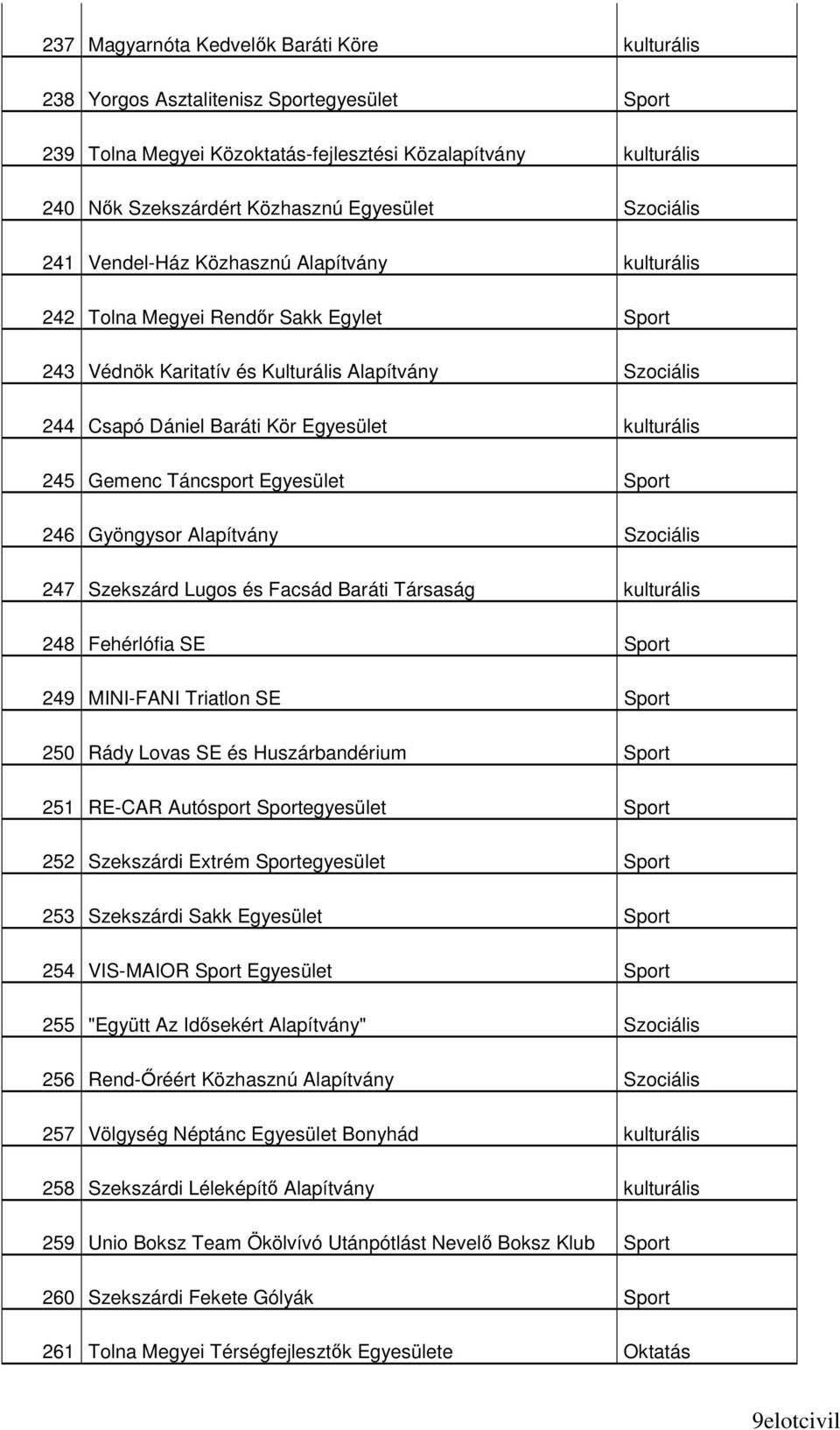 kulturális 245 Gemenc Táncsport Egyesület Sport 246 Gyöngysor Alapítvány Szociális 247 Szekszárd Lugos és Facsád Baráti Társaság kulturális 248 Fehérlófia SE Sport 249 MINI-FANI Triatlon SE Sport 250