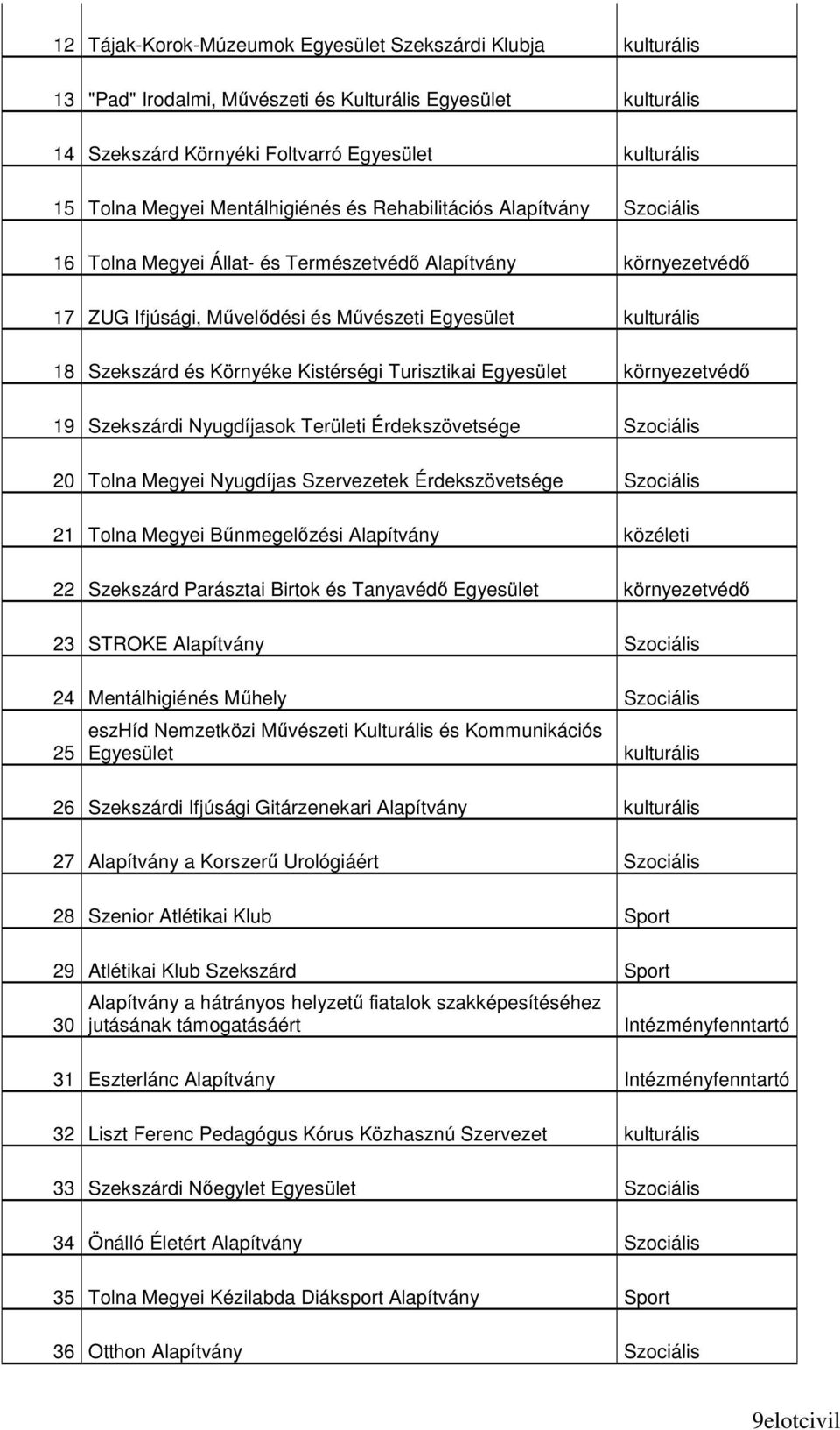 Környéke Kistérségi Turisztikai Egyesület környezetvédı 19 Szekszárdi Nyugdíjasok Területi Érdekszövetsége Szociális 20 Tolna Megyei Nyugdíjas Szervezetek Érdekszövetsége Szociális 21 Tolna Megyei