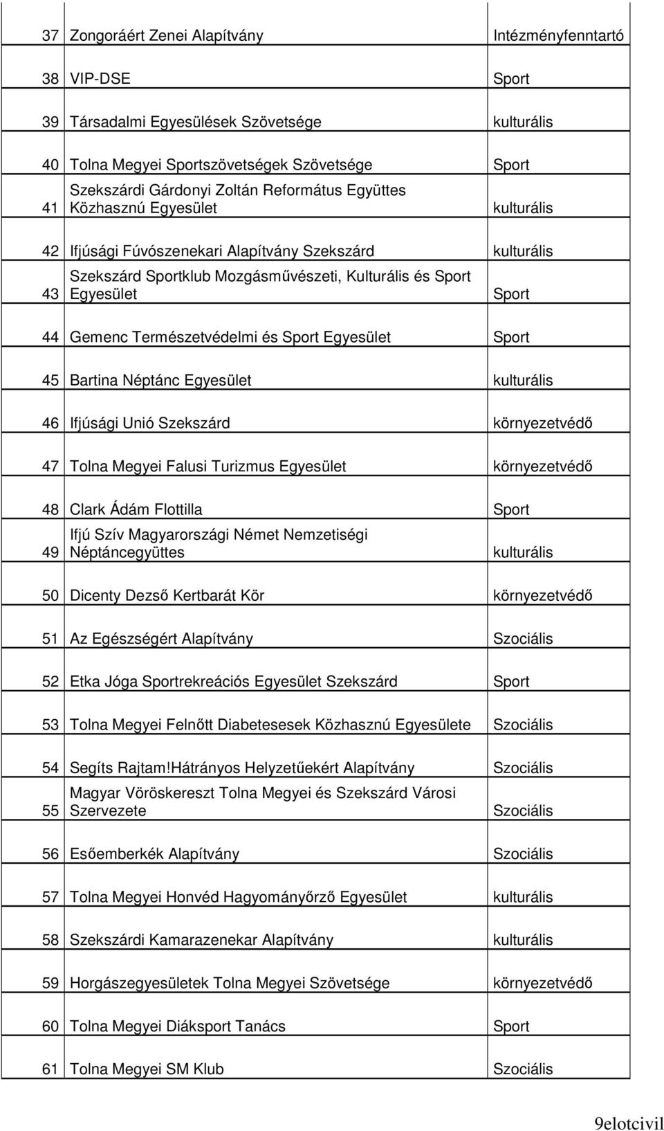 Természetvédelmi és Sport Egyesület Sport 45 Bartina Néptánc Egyesület kulturális 46 Ifjúsági Unió Szekszárd környezetvédı 47 Tolna Megyei Falusi Turizmus Egyesület környezetvédı 48 Clark Ádám