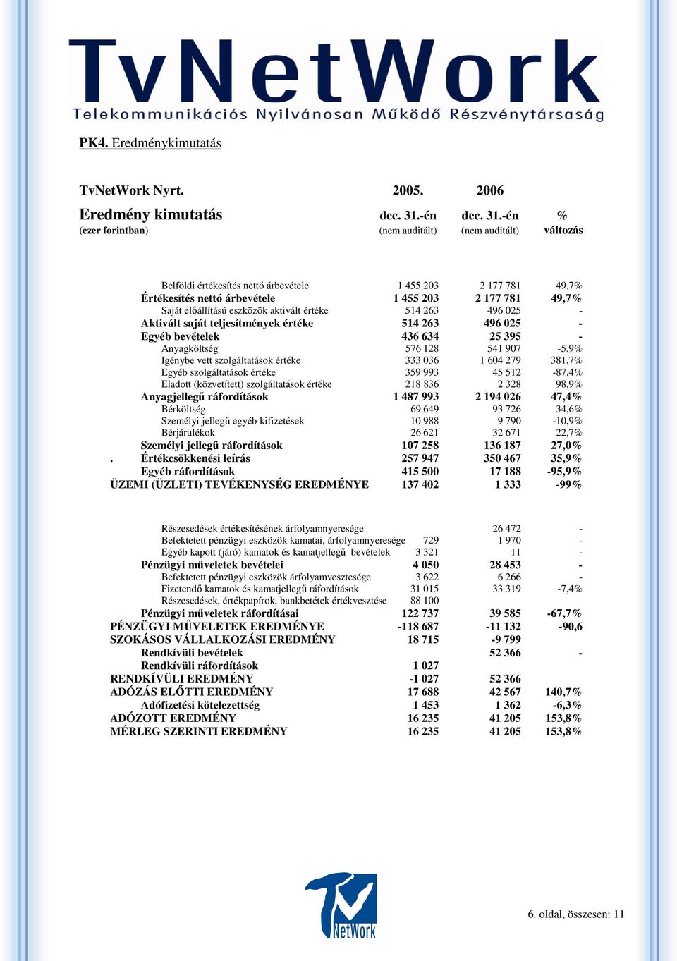 -én % (ezer forintban) (nem auditált) (nem auditált) változás Belföldi értékesítés nettó árbevétele 1 455 203 2 177 781 49,7% Értékesítés nettó árbevétele 1 455 203 2 177 781 49,7% Saját elıállítású