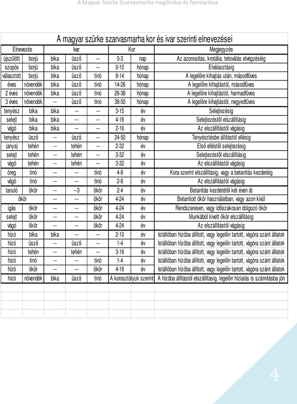 növendék bika üsző tinó 26-38 hónap A legelőre kihajtástól, harmadfüves 3 éves növendék --- üsző tinó 38-50 hónap A legelőre kihajtástól, negyedfüves tenyész bika bika --- --- 3-15 év Selejtezésig