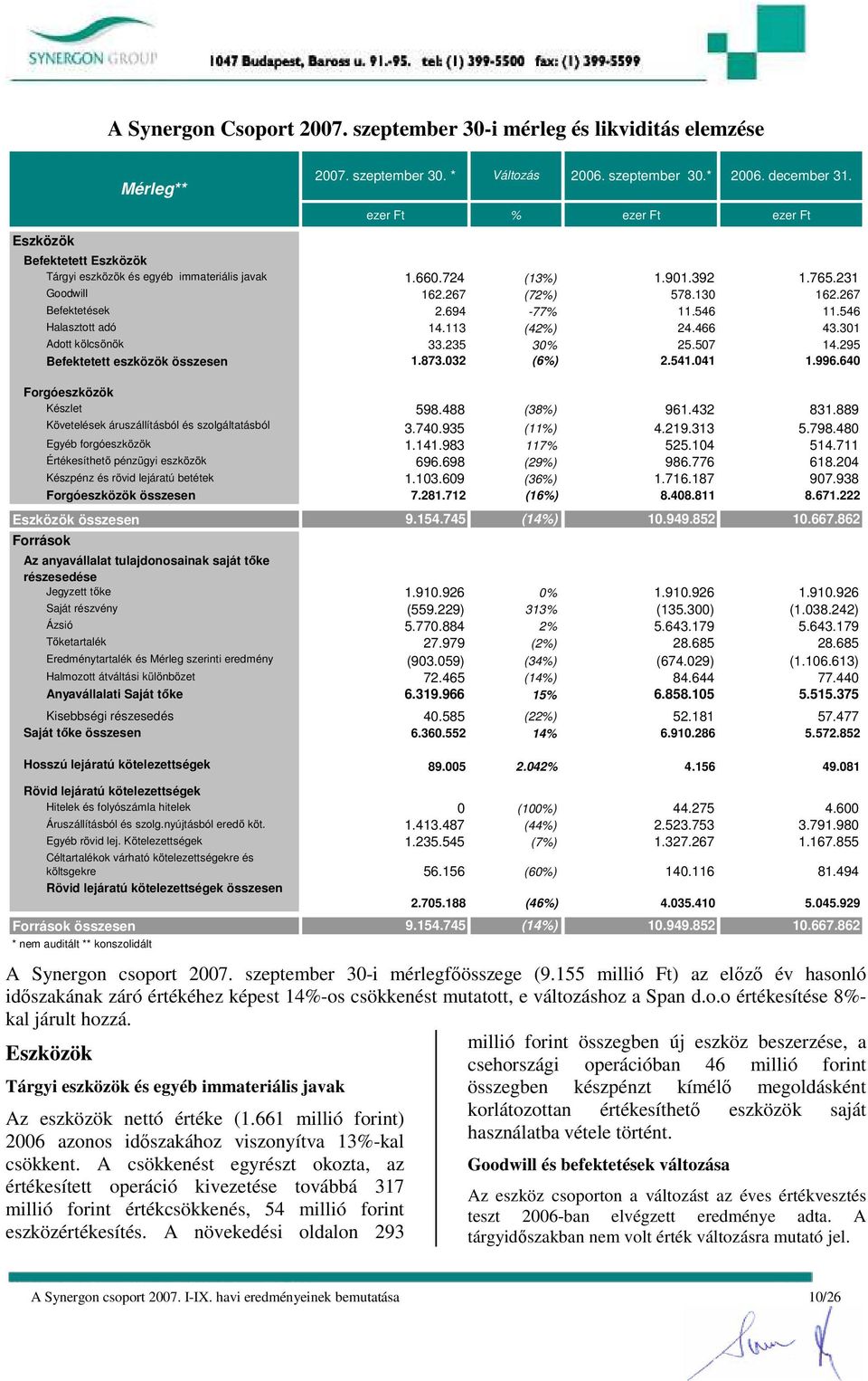 694-77% 11.546 11.546 Halasztott adó 14.113 (42%) 24.466 43.301 Adott kölcsönök 33.235 30% 25.507 14.295 Befektetett eszközök összesen 1.873.032 (6%) 2.541.041 1.996.640 Forgóeszközök Készlet 598.