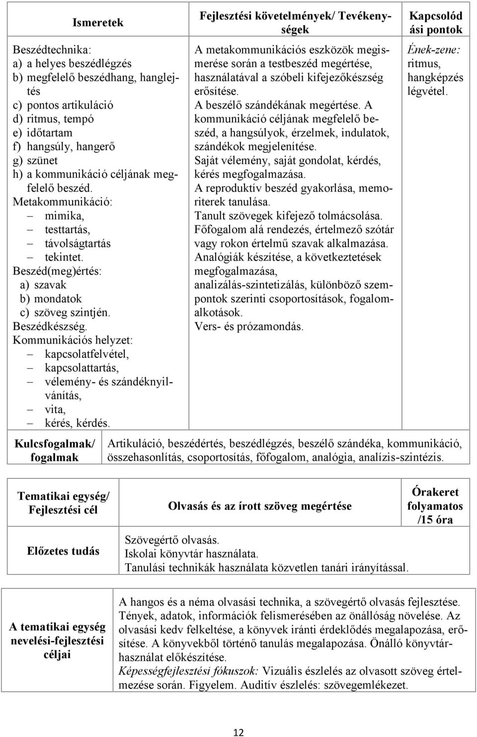 Kommunikációs helyzet: kapcsolatfelvétel, kapcsolattartás, vélemény- és szándéknyilvánítás, vita, kérés, kérdés.