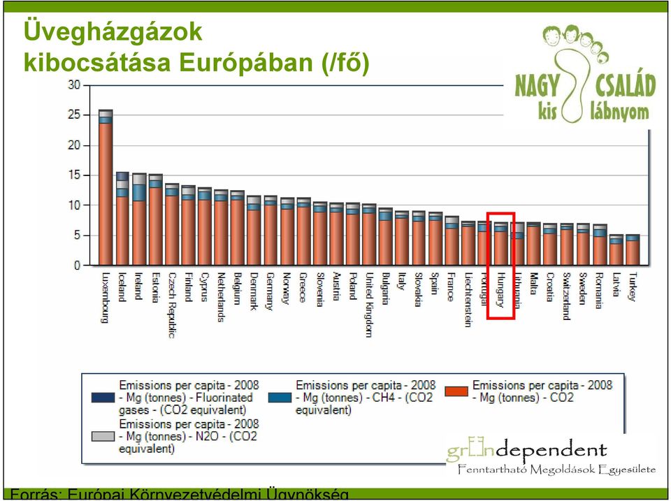 Európában (/fő)