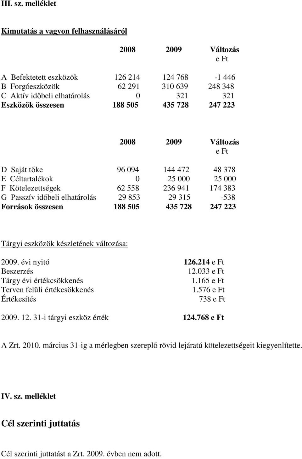Eszközök összesen 188 505 435 728 247 223 2008 2009 Változás e Ft D Saját tıke 96 094 144 472 48 378 E Céltartalékok 0 25 000 25 000 F Kötelezettségek 62 558 236 941 174 383 G Passzív idıbeli