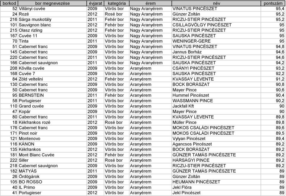 RICZU-STIER PINCÉSZET 95 167 Cuvée 11 2009 Vörös bor Nagy Aranyérem SAUSKA PINCÉSZET 95 70 Tinta 2011 Vörös bor Nagy Aranyérem WENINGER-GERE 95 51 Cabernet franc 2009 Vörös bor Nagy Aranyérem VINATUS