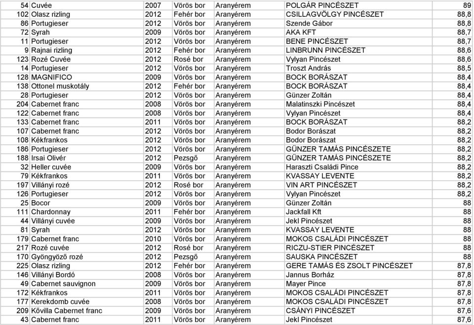 Vylyan Pincészet 88,6 14 Portugieser 2012 Vörös bor Aranyérem Troszt András 88,5 128 MAGNIFICO 2009 Vörös bor Aranyérem BOCK BORÁSZAT 88,4 138 Ottonel muskotály 2012 Fehér bor Aranyérem BOCK BORÁSZAT