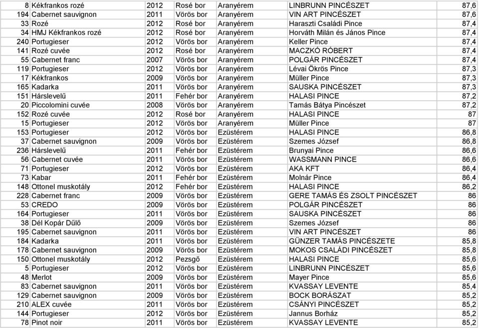 Cabernet franc 2007 Vörös bor Aranyérem POLGÁR PINCÉSZET 87,4 119 Portugieser 2012 Vörös bor Aranyérem Lévai Ökrös Pince 87,3 17 Kékfrankos 2009 Vörös bor Aranyérem Müller Pince 87,3 165 Kadarka 2011