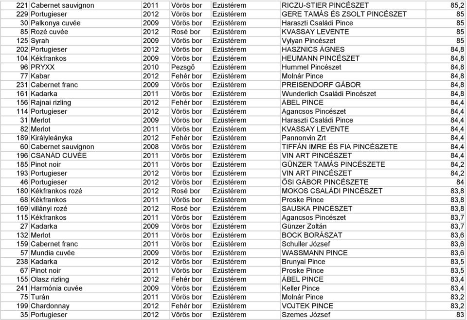 104 Kékfrankos 2009 Vörös bor Ezüstérem HEUMANN PINCÉSZET 84,8 96 PRYXX 2010 Pezsgő Ezüstérem Hummel Pincészet 84,8 77 Kabar 2012 Fehér bor Ezüstérem Molnár Pince 84,8 231 Cabernet franc 2009 Vörös