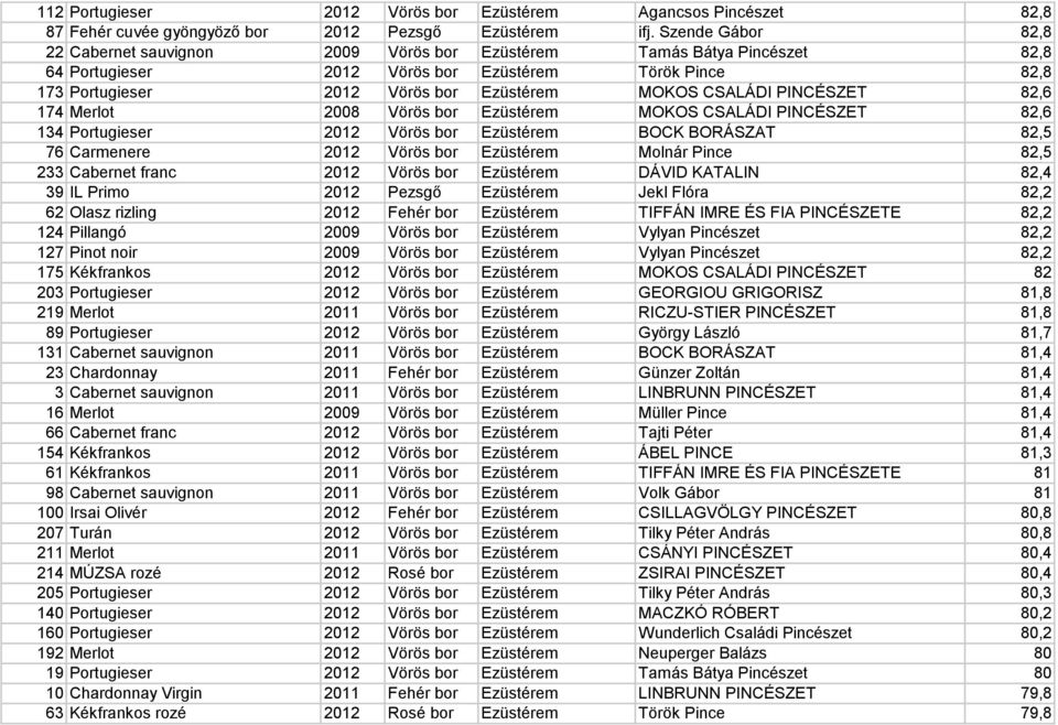 CSALÁDI PINCÉSZET 82,6 174 Merlot 2008 Vörös bor Ezüstérem MOKOS CSALÁDI PINCÉSZET 82,6 134 Portugieser 2012 Vörös bor Ezüstérem BOCK BORÁSZAT 82,5 76 Carmenere 2012 Vörös bor Ezüstérem Molnár Pince