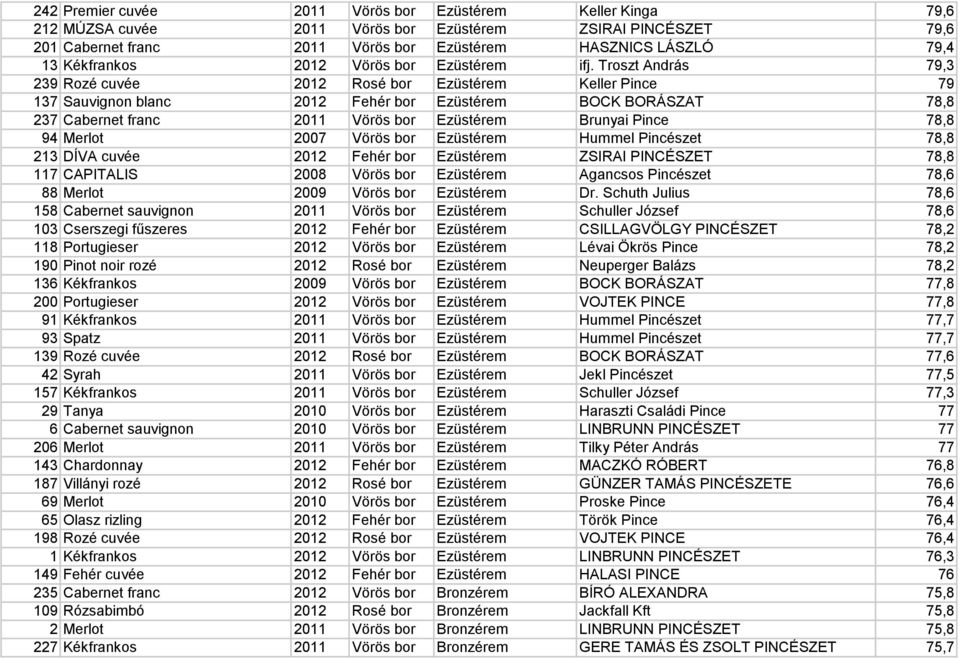 Troszt András 79,3 239 Rozé cuvée 2012 Rosé bor Ezüstérem Keller Pince 79 137 Sauvignon blanc 2012 Fehér bor Ezüstérem BOCK BORÁSZAT 78,8 237 Cabernet franc 2011 Vörös bor Ezüstérem Brunyai Pince