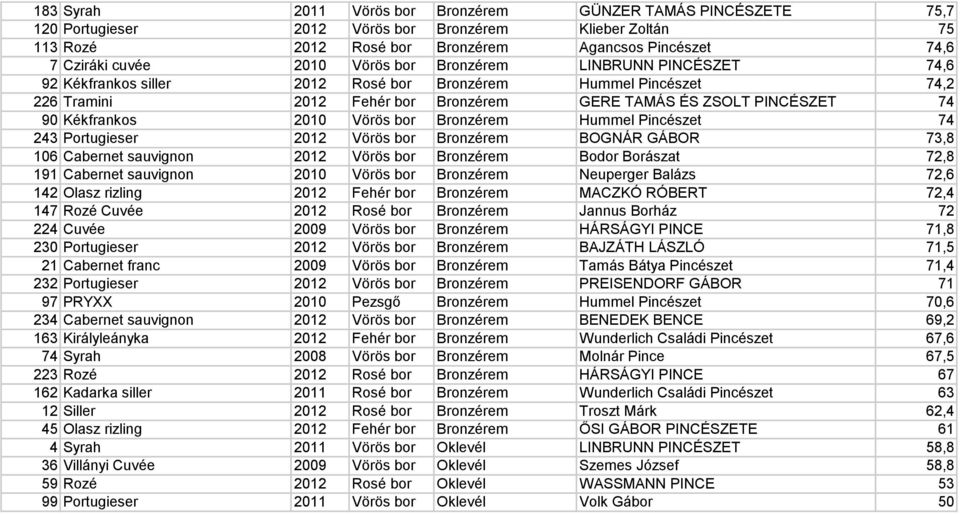 2010 Vörös bor Bronzérem Hummel Pincészet 74 243 Portugieser 2012 Vörös bor Bronzérem BOGNÁR GÁBOR 73,8 106 Cabernet sauvignon 2012 Vörös bor Bronzérem Bodor Borászat 72,8 191 Cabernet sauvignon 2010