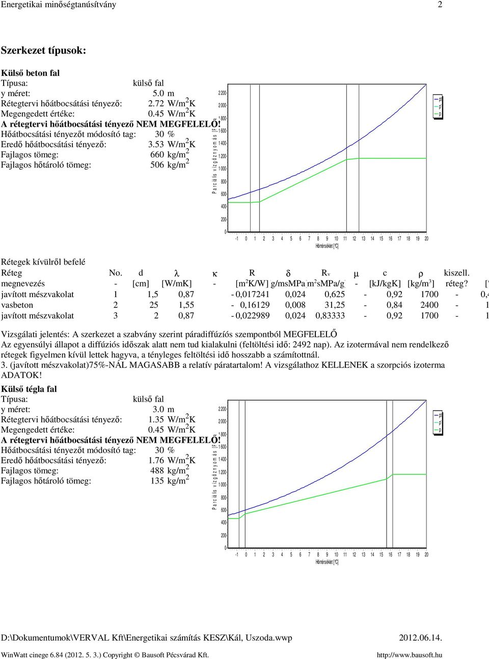 53 W/m 2 K Fajlagos tömeg 660 kg/m 2 Fajlagos hőtároló tömeg 506 kg/m 2 P a r c iá lis v í z g ő z n y o m á s [ P a ] 2 200 2 000 1 800 1 600 1 400 1 200 1 000 800 600 pt p' p 400 200 0-1 0 1 2 3 4