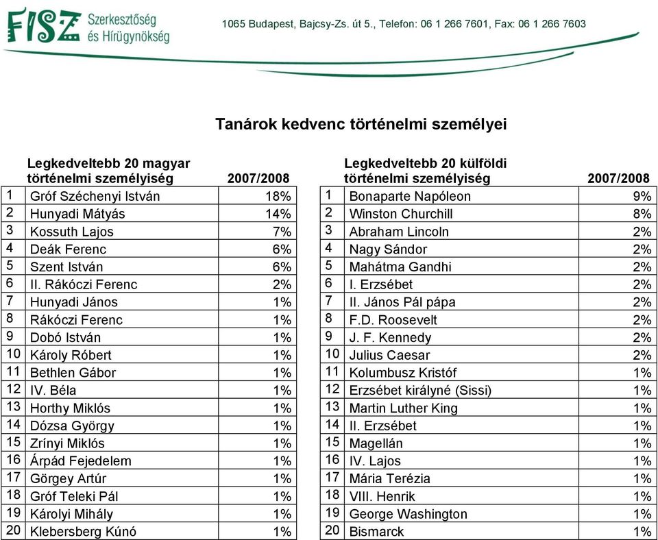 Erzsébet 2% 7 Hunyadi János 1% 7 II. János Pál pápa 2% 8 Rákóczi Ferenc 1% 8 F.D. Roosevelt 2% 9 Dobó István 1% 9 J. F. Kennedy 2% 10 Károly Róbert 1% 10 Julius Caesar 2% 11 Bethlen Gábor 1% 11 Kolumbusz Kristóf 1% 12 IV.