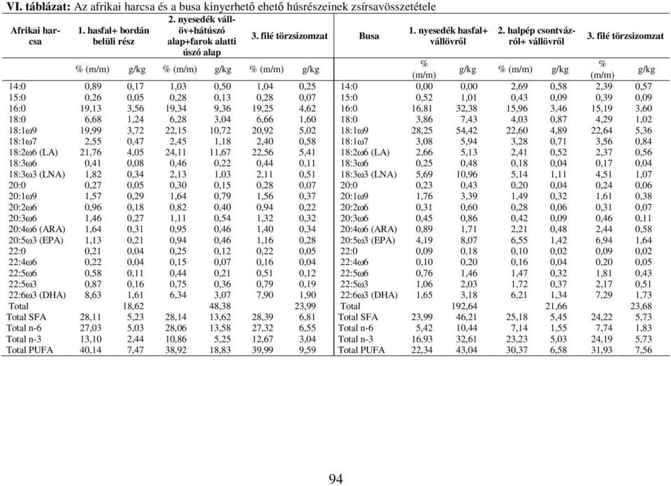 filé törzsizomzat % g/kg % (m/m) g/kg (m/m) (m/m) g/kg 14:0 0,89 0,17 1,03 0,50 1,04 0,25 14:0 0,00 0,00 2,69 0,58 2,39 0,57 15:0 0,26 0,05 0,28 0,13 0,28 0,07 15:0 0,52 1,01 0,43 0,09 0,39 0,09 16:0