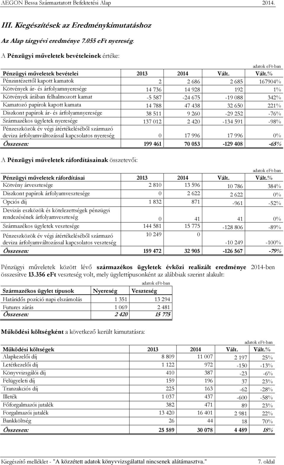 14788 47438 32650 221 Diszkont papírok ár- és árfolyamnyeresége 38511 9260-29252 -76 Származékos ügyletek nyeresége 137012 2420-134591 -98 Pénzeszközök év végi átértékeléséből származó deviza