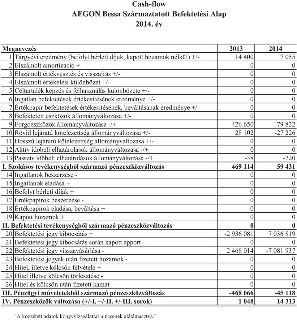 értékelési különbözet +/- 0 0 5 Céltartalék képzés és felhasználás különbözete +/- 0 0 6 Ingatlan befektetések értékesítésének eredménye +/- 0 0 7 Értékpapír befektetések értékesítésének,