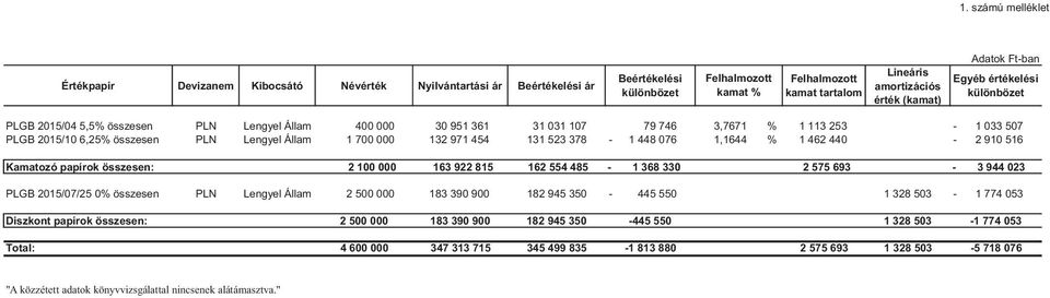 700 000 132 971 454 131 523 378-1 448 076 1,1644 1 462 440-2 910 516 Kamatozó papírok összesen: 2 100 000 163 922 815 162 554 485-1 368 330 2 575 693-3 944 023 PLGB 2015/07/25 0 összesen PLN Lengyel