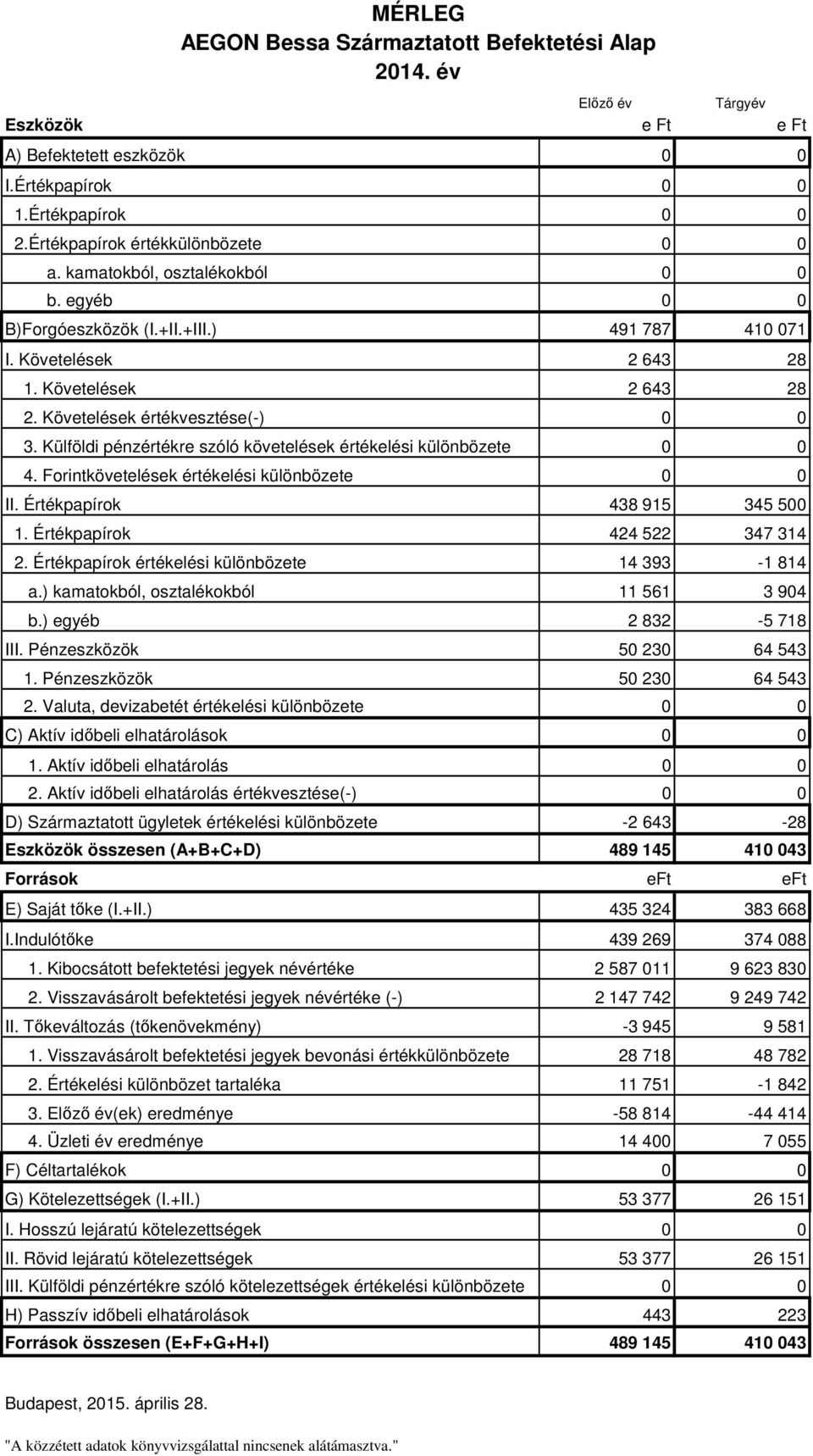 Külföldi pénzértékre szóló követelések értékelési különbözete 0 0 4. Forintkövetelések értékelési különbözete 0 0 II. Értékpapírok 438 915 345 500 1. Értékpapírok 424 522 347 314 2.