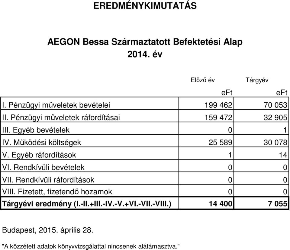 Működési költségek 25 589 30 078 V. Egyéb ráfordítások 1 14 VI. Rendkívüli bevételek 0 0 VII. Rendkívüli ráfordítások 0 0 VIII.
