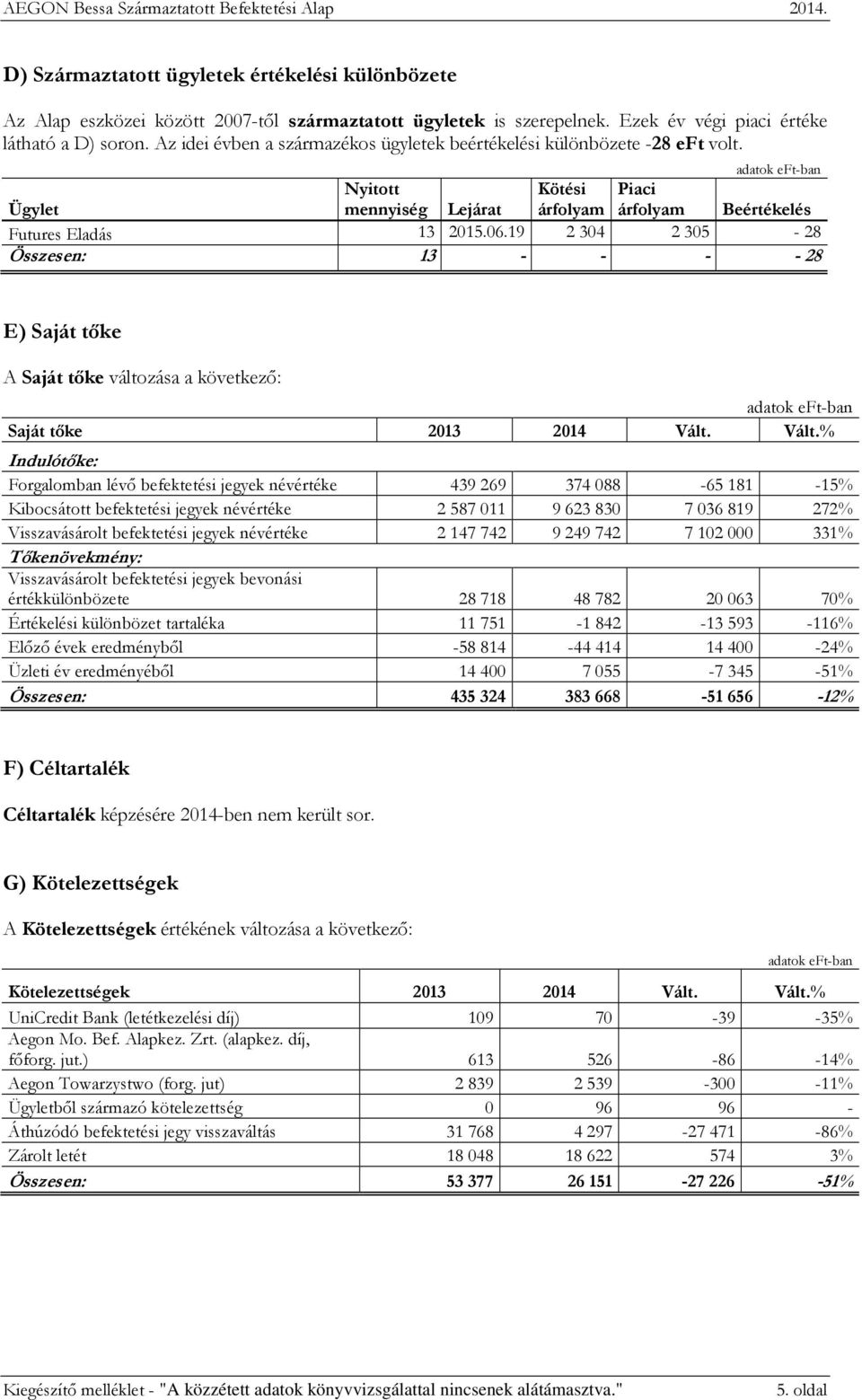 19 2304 2305-28 Összesen: 13 - - - - 28 E) Saját tőke A Saját tőke változása a következő: Saját tőke 2013 2014 Vált.