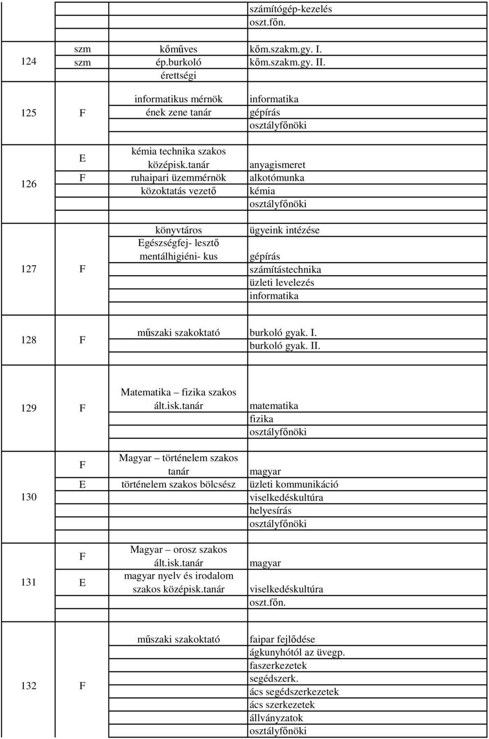 műszaki szakoktató burkoló gyak. I. burkoló gyak. II. 129 Matematika fizika szakos ált.isk.