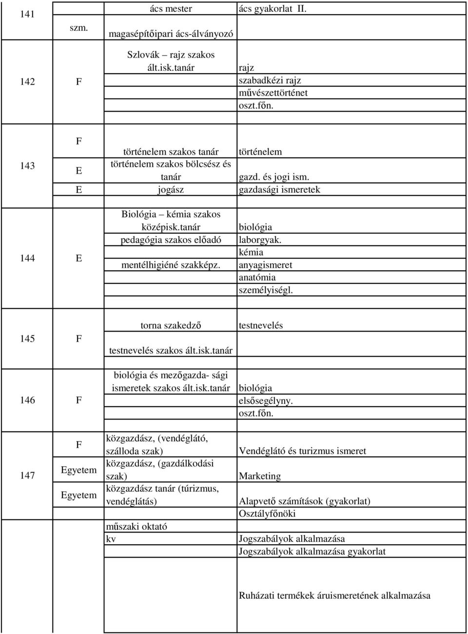 biológia laborgyak. kémia anyagismeret anatómia személyiségl. 145 146 torna szakedző testnevelés szakos ált.isk. biológia és mezőgazda- sági ismeretek szakos ált.isk. testnevelés biológia elsősegélyny.